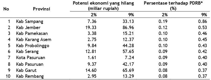 Tabel 8. Sepuluh Kabupaten/Kota dengan Estimasi Kehilangan Potensi Ekonomi Tertinggi (Asumsi                Penurunan Produktivitas 2% - 9%) di Pulau Jawa dan Bali Tahun 2007 