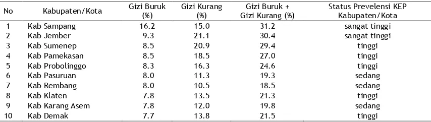 Tabel 2. Sepuluh Kabupaten/Kota di Pulau Jawa dan Bali dengan Prevalensi Gizi Buruk Tertinggi Tahun 2007 
