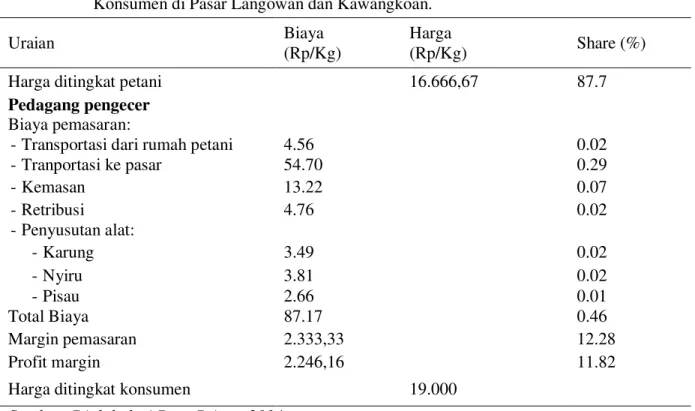 Tabel 8 menunjukkan share yang diterima oleh petani  sebesar  87.7  persen.  Margin  pemasaran  adalah  Rp