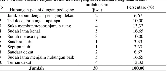 Tabel 4. Alasan Petani Menjual Bokar ke Pedagang di Kelurahan Pangkalan Bunut  No 