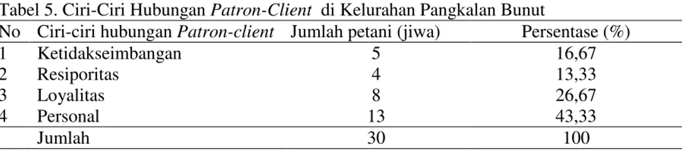 Tabel 5. Ciri-Ciri Hubungan Patron-Client  di Kelurahan Pangkalan Bunut 
