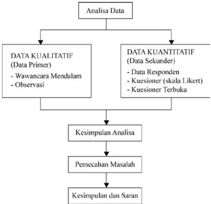 Gambar 1. Skematika analisa data  