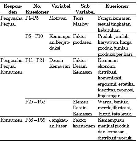 Tabel 3. Variabel Kuesioner 