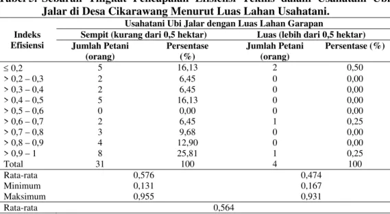 Tabel 5.  Sebaran Tingkat Pencapaian Efisiensi Teknis dalam Usahatani Ubi  Jalar di Desa Cikarawang Menurut Luas Lahan Usahatani