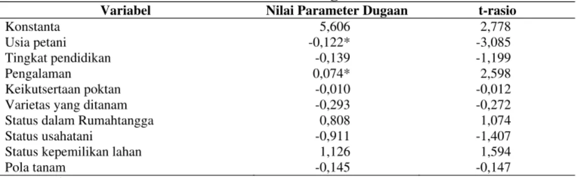 Tabel 6. Parameter Dugaan Efek Inefisiensi Teknis Fungsi Produksi Stochastic 