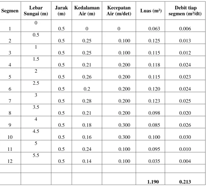 Tabel 2  Nilai Debit Sesaat Lokasi ke-2 Sungai Cipari   