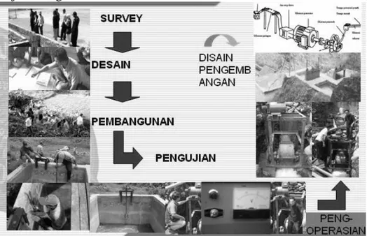 Gambar 12. Tahapan dan Pembangunan PMLTH    