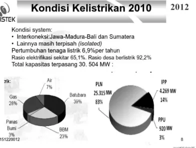 Gambar 1. Kondisi Kelistrikan Indonesia (Kementerian Riset dan Teknologi RI) Salah  satu  sumber  energi  terbarukan  yang  sangat  berpotensi  di  Indonesia  adalah  perairan  sungai,  pemanfaatan  tersebut  secara  meluas  di  seluruh  wilayah  Indonesia