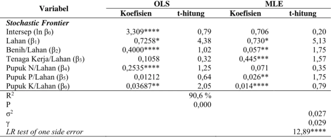 Tabel 7.  Pendugaan Model 3 Fungsi Produksi Cobb-Douglas  Sochastic Frontier  Ubi Jalar dengan Metode OLS dan MLE tahun 2009 