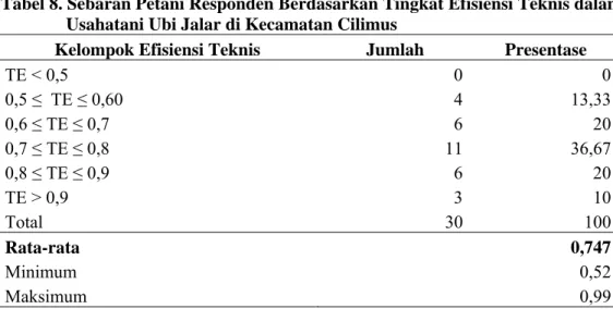 Tabel 8. Sebaran Petani Responden Berdasarkan Tingkat Efisiensi Teknis dalam  Usahatani Ubi Jalar di Kecamatan Cilimus 