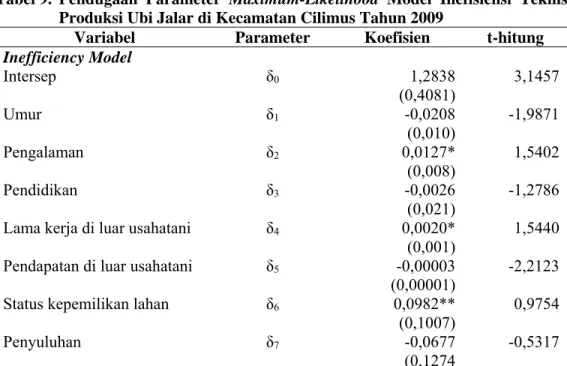 Tabel 9.  Pendugaan  Parameter  Maximum-Likelihood Model Inefisiensi Teknis  Produksi Ubi Jalar di Kecamatan Cilimus Tahun 2009 