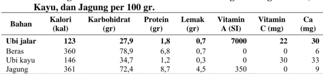 Tabel 1.  Kandungan Gizi dan Kalori Ubi Jalar Dibandingkan dengan Beras, Ubi  Kayu, dan Jagung per 100 gr