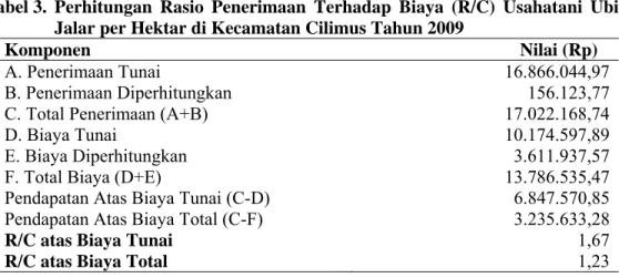 Tabel 2. Penerimaan Usahatani Ubi Jalar per Hektar di Kecamatan Cilimus  Tahun 2009. 