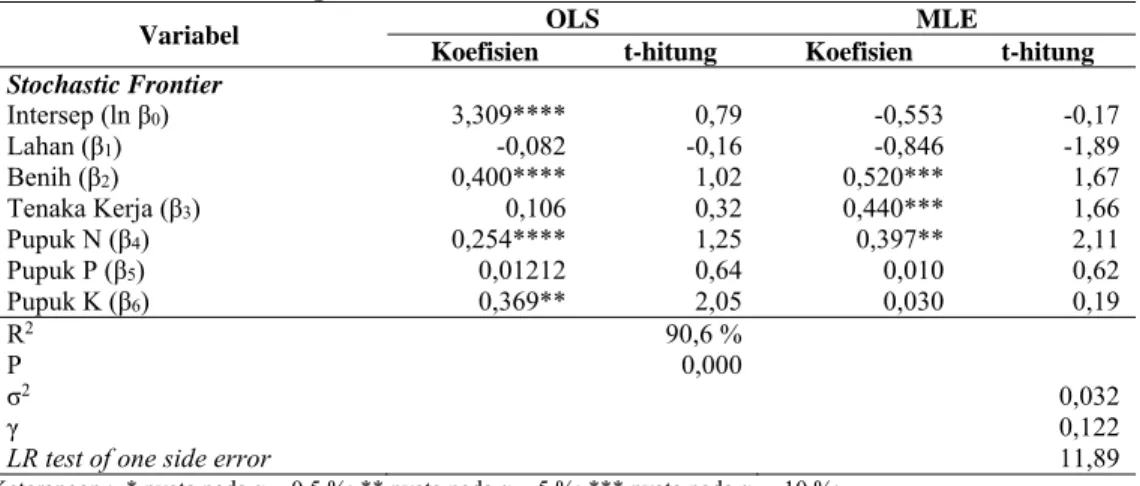 Tabel 5.  Pendugaan Model 1 Fungsi Produksi Cobb-Douglas  Sochastic Frontier  Ubi Jalar dengan Metode OLS dan MLE tahun 2009 