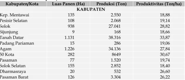 Tabel 3.  Luas Panen, Produksi dan Produktivitas Komoditi Ubi Jalar di Sumatera Barat  Menurut Kabupaten/Kota Tahun 2012 