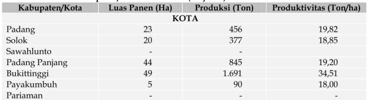 Tabel 3.  Luas Panen, Produksi dan Produktivitas Komoditi Ubi Jalar di Sumatera Barat  Menurut Kabupaten/Kota Tahun 2012 (lanjutan) 