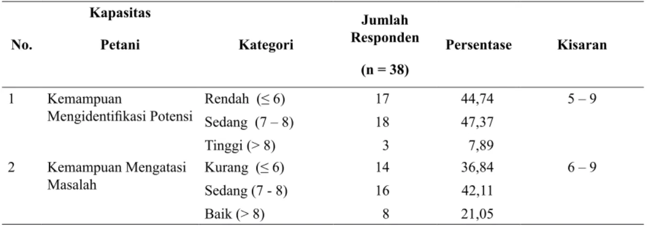 Tabel 5  Koefisien Korelasi Karakteristik Pribadi Petani dengan Kualitas Pelayanan Penyuluhan Pertanian                    Kualitas  Pelayanan             Penyuluhan  Karakteristik Pribadi Petani  Intensitas  Pelayanan  Penyuluhan Pertanian (X 2.1 ) Materi