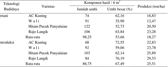 Tabel 3. Komponen hasil dan hasil empat varietas ubi jalar dengan paket teknologi budidaya introduksi dan   teknologi petani