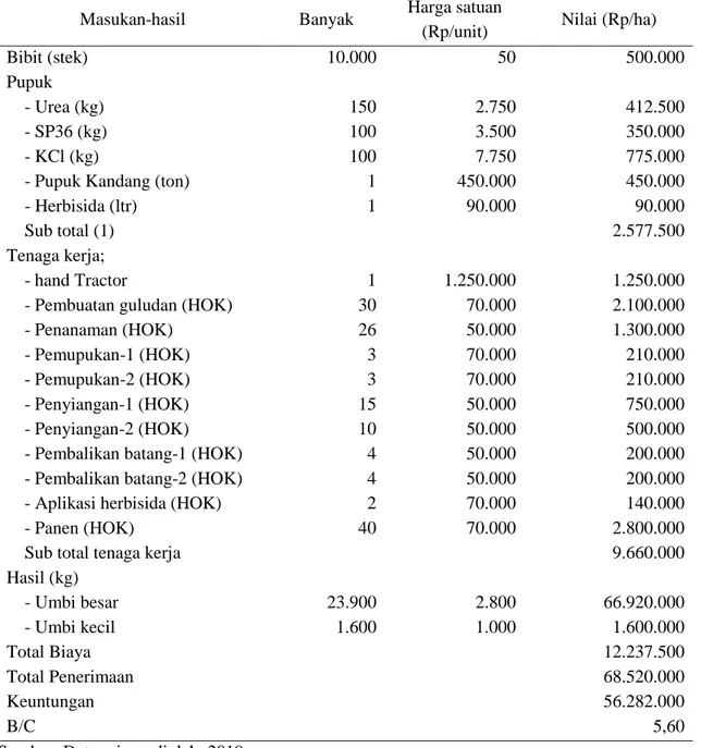 Tabel 5. Biaya dan penerimaan usahatani paket teknologi introduksi ubi jalar di Nagari Koto Gadang  Guguak Kecamatan Gunung Talang Kabupaten Solok, 2016