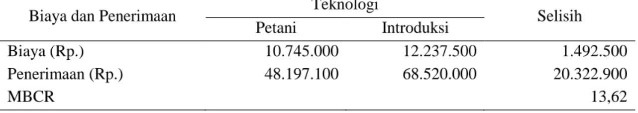 Tabel 6. Nilai Benefit Cost Ratio (NBCR) teknologi budidaya petani dan teknologi budidaya introduksi ubi   jalar di Nagari Guguk Kecamatan Gunung Talang Kabupaten Solok, tahun 2016 (ha)
