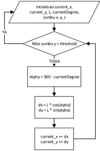 Gambar 3.6 Diagram Alir Kerja Accelerometer 