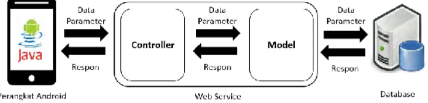 Gambar 3.2 Konsep Web Service Indoor Localization 