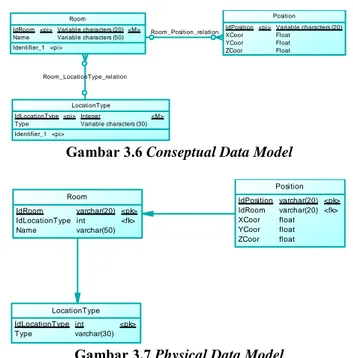 Gambar 3.6 Conseptual Data Model 