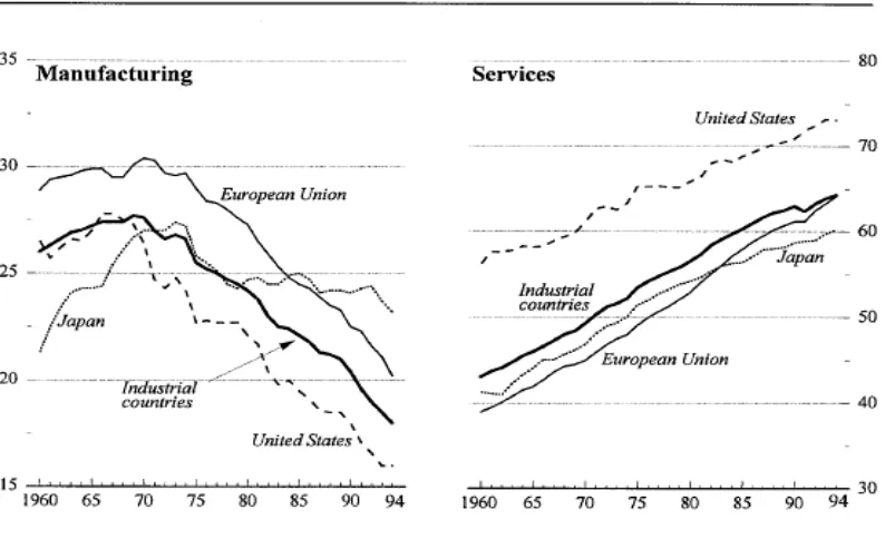 Figure 1. Percentage of Labour in Manufacturing and Services Sectors in Developed Economies 