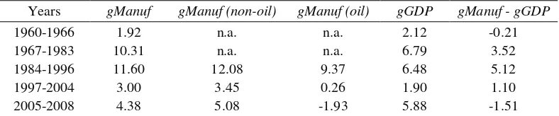 Table 1. Growth of Manufacturing Sector and Gross Domestic Product 1960-2008 (%) 