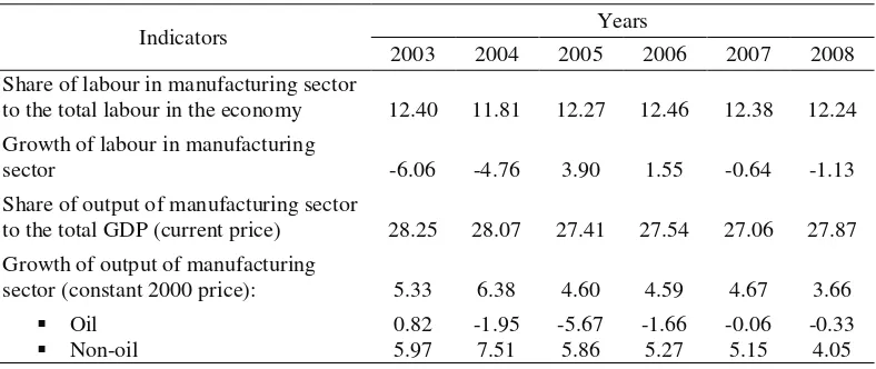Table 3. Some Indicators of De-industrialization Process in the Indonesian Economy (%) 