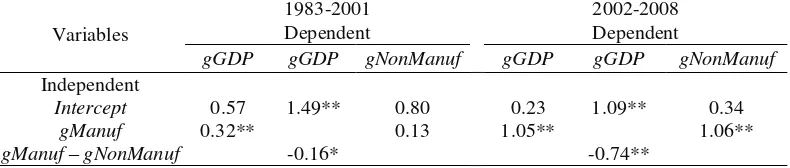 Table 4.  Evaluation of the Kaldor’s First Law on Two Time Periods: Coefficients of the Simple Regression Equations 