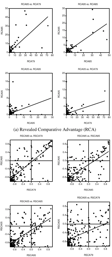 Figure 4. Scatter Diagram of RCA and RSCA: the Philippines            (1979-1985, 1985-1995, 1995-2005, 1979-2005) 