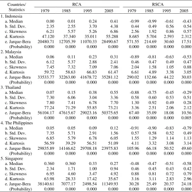 Table 1. Some Statistics of RCA and RSCA of the ASEAN Countries: 1979, 1985, 1995, 2005 