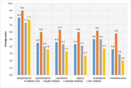 Figure 1. Average of achievement score in six indicators of quantitative literacy from AAC&U.