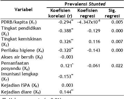 Tabel 2. Faktor yang Berhubungan dan Faktor              yang Berpengaruh pada Underweight 