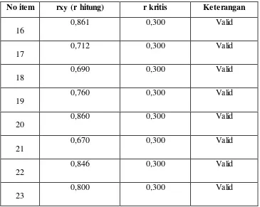 Tabel 3.5 