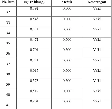     Tabel 3.7 Hasil Uji Validitas Angket Bullying 