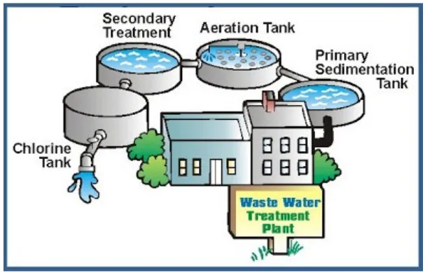 Gambar 3.2. Wastewater Treatment Process