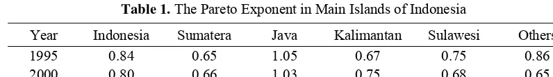 Table 1. The Pareto Exponent in Main Islands of Indonesia 