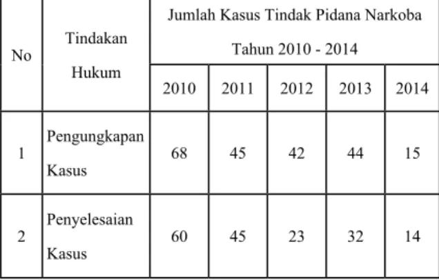 Tabel Data Pengungkapan  dan Penyelesaian Kasus Narkoba  di Polres Badung Periode 2010 - 2014