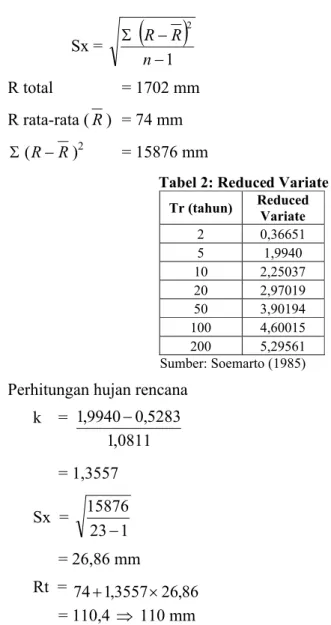 Tabel 2: Reduced Variate Tr (tahun) Reduced  Variate 2 0,36651 5 1,9940 10 2,25037 20 2,97019 50 3,90194 100 4,60015 200 5,29561                             Sumber: Soemarto (1985) Perhitungan hujan rencana