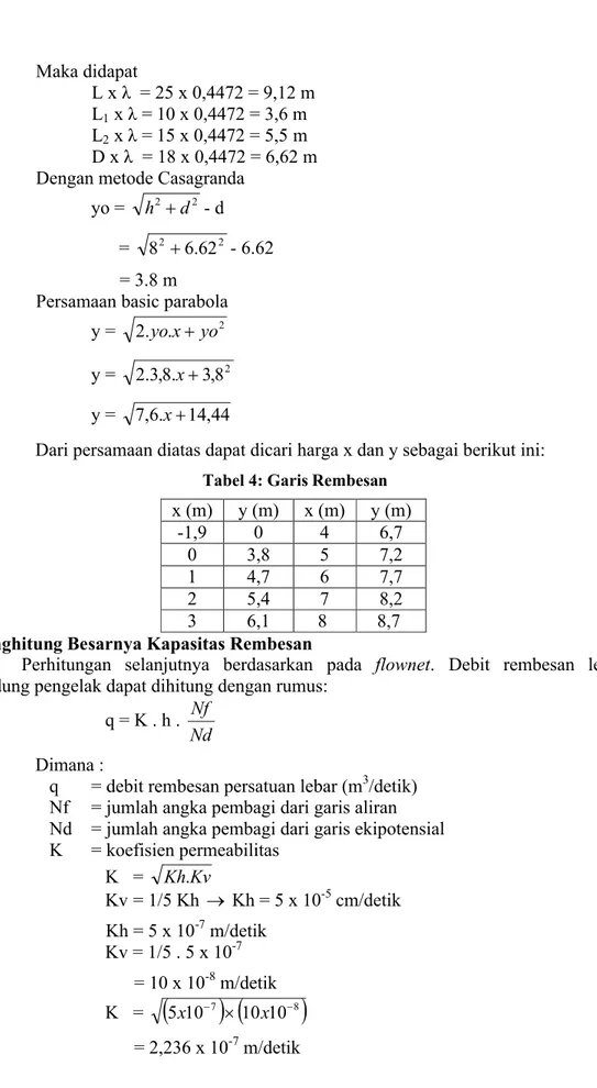 Tabel 4: Garis Rembesan x (m) y (m) x (m)  y (m) -1,9 0 4 6,7 0 3,8 5 7,2 1 4,7 6 7,7 2 5,4 7 8,2 3 6,1 8 8,7