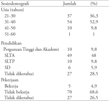 Tabel 1. Karakteristik sosiodemografi subjek