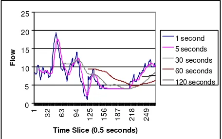 Figure 6. Various of Time Intervals to Determine Flow