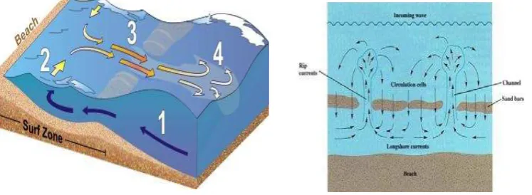 Gambar 3.1 Skema terjadinya longshore current 