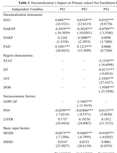 Table 3. Decentralization’s Impact on Primary school Net Enrollment Rate 