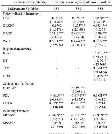 Table 4. Decentralization’s Effect on Secondary School Gross Enrollment Rate 