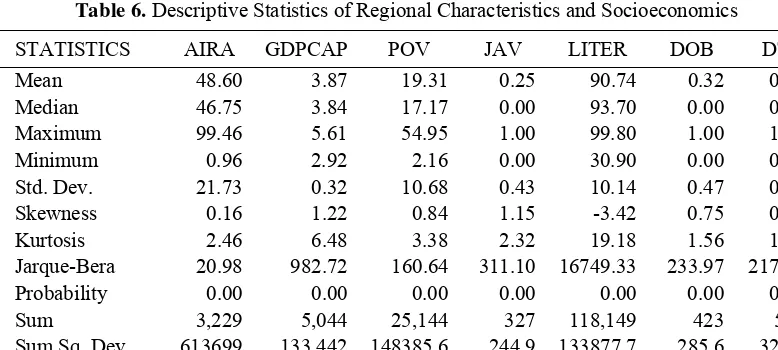 Table 5. Descriptive Statistics of Fiscal Decentralization Variables 