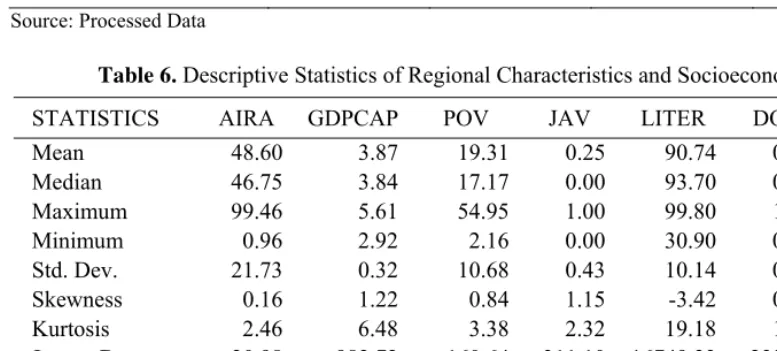 Table 5. Descriptive Statistics of Fiscal Decentralization Variables 