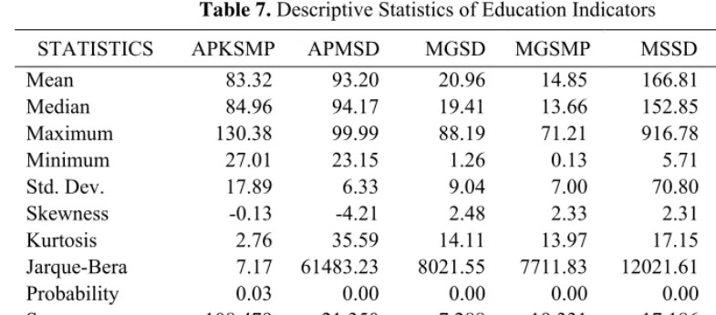 Table 7. Descriptive Statistics of Education Indicators 